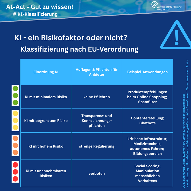 Klassen von Hochrisiko-KI